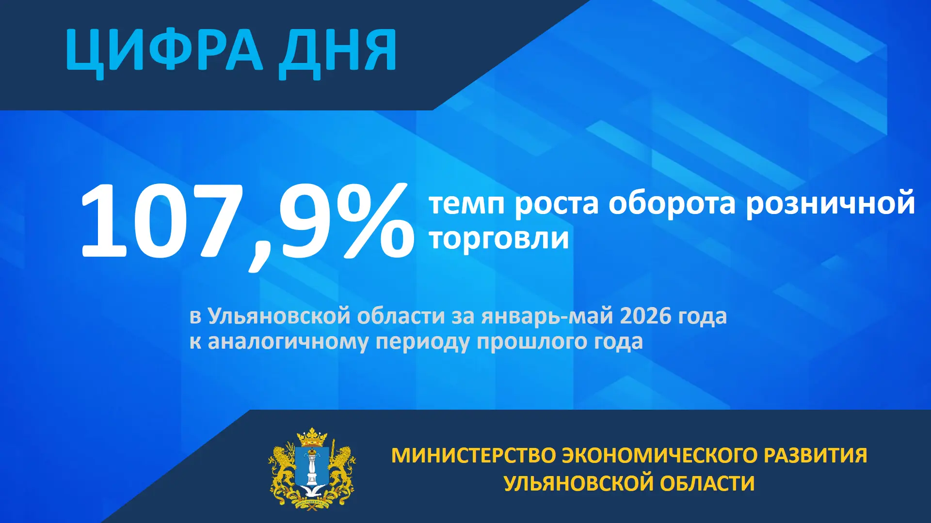 В Ульяновской области темп оборота розничной торговли превысил общероссийские показатели и составил 
