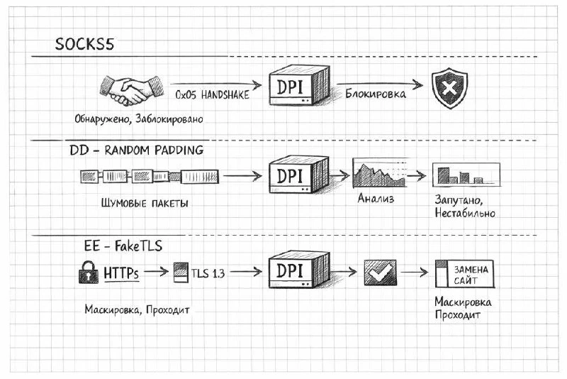 Как DPI вычисляет MTProto-прокси: почему Fake-TLS больше недостаточно