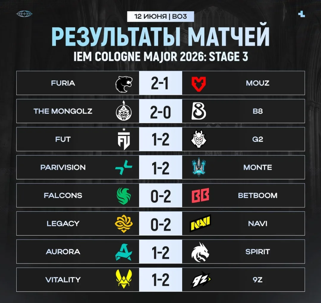 💪Результаты прошедших матчей и 🗓 Расписание третьего игрового дня IEM Cologne Major 2026: Stage 3
