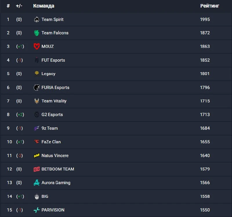 🟨Natus Vincere вылетели из топ-10 VRS впервые за год