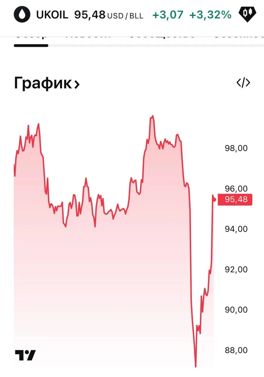 ⚡️Цена нефти Brent резко подскочила до 96 долларов за баррель на фоне новостей о возможной отмене пе