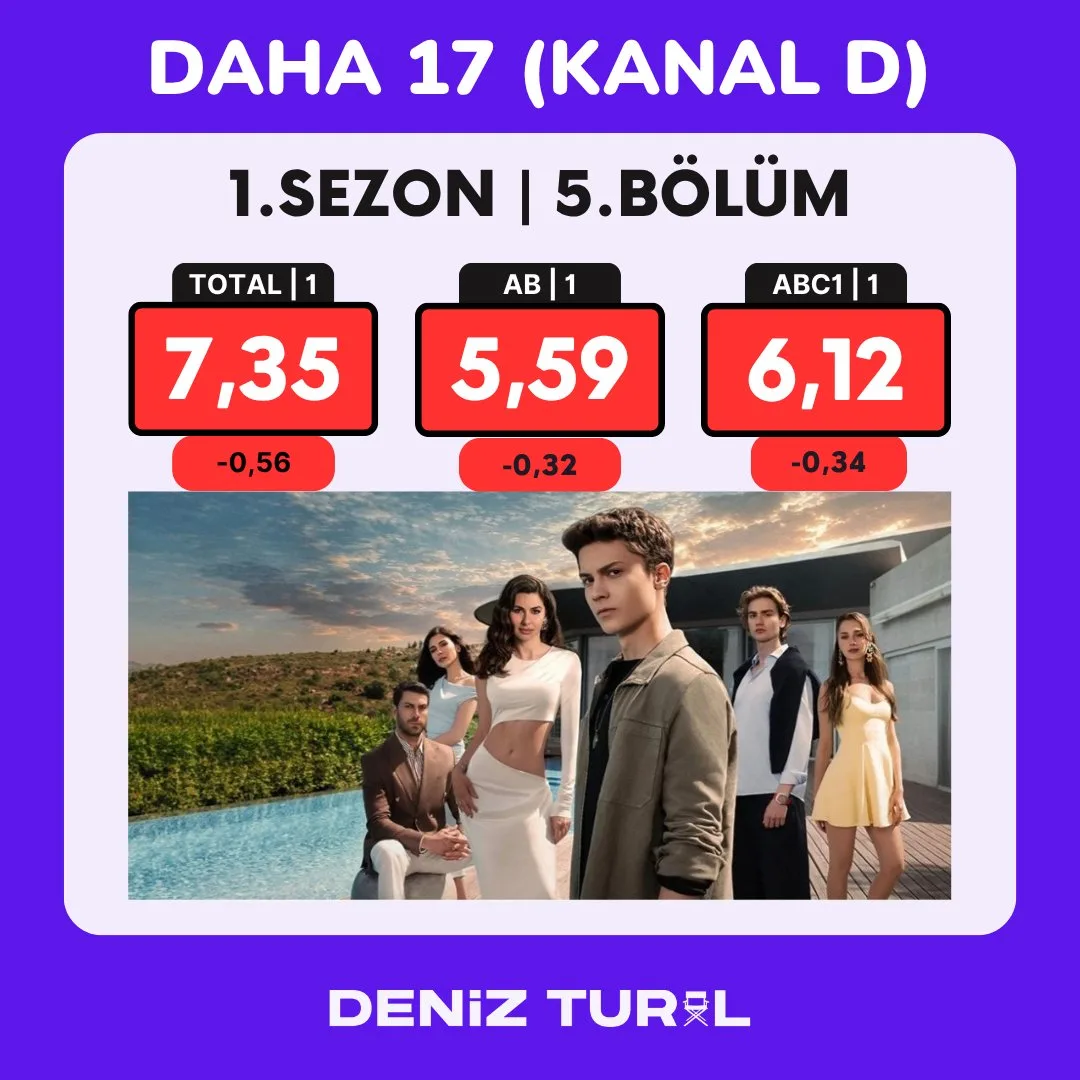 Рейтинг сериалов воскресенья, 28.06.26



#Ещё17
#Daha17
