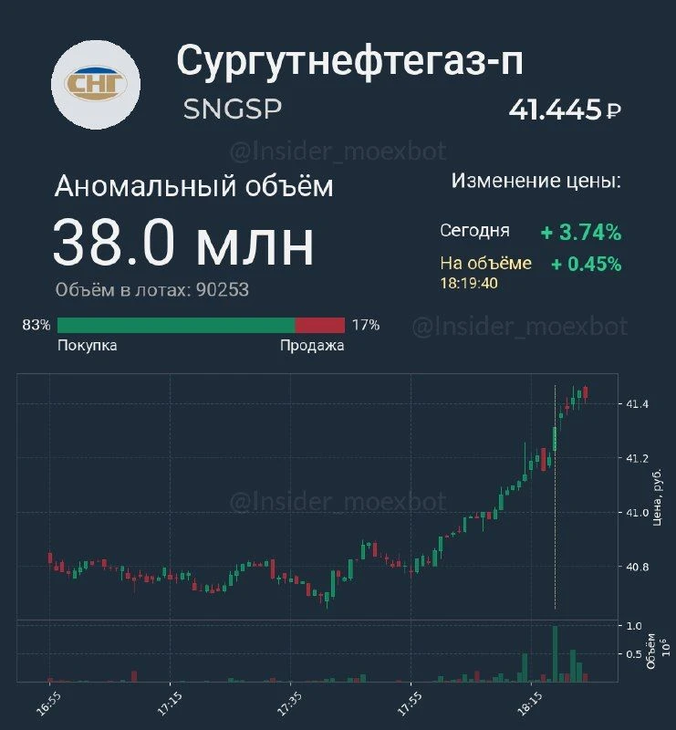 Префы Сургута продолжают довольно быстро отыгрывать изменения курса рубля