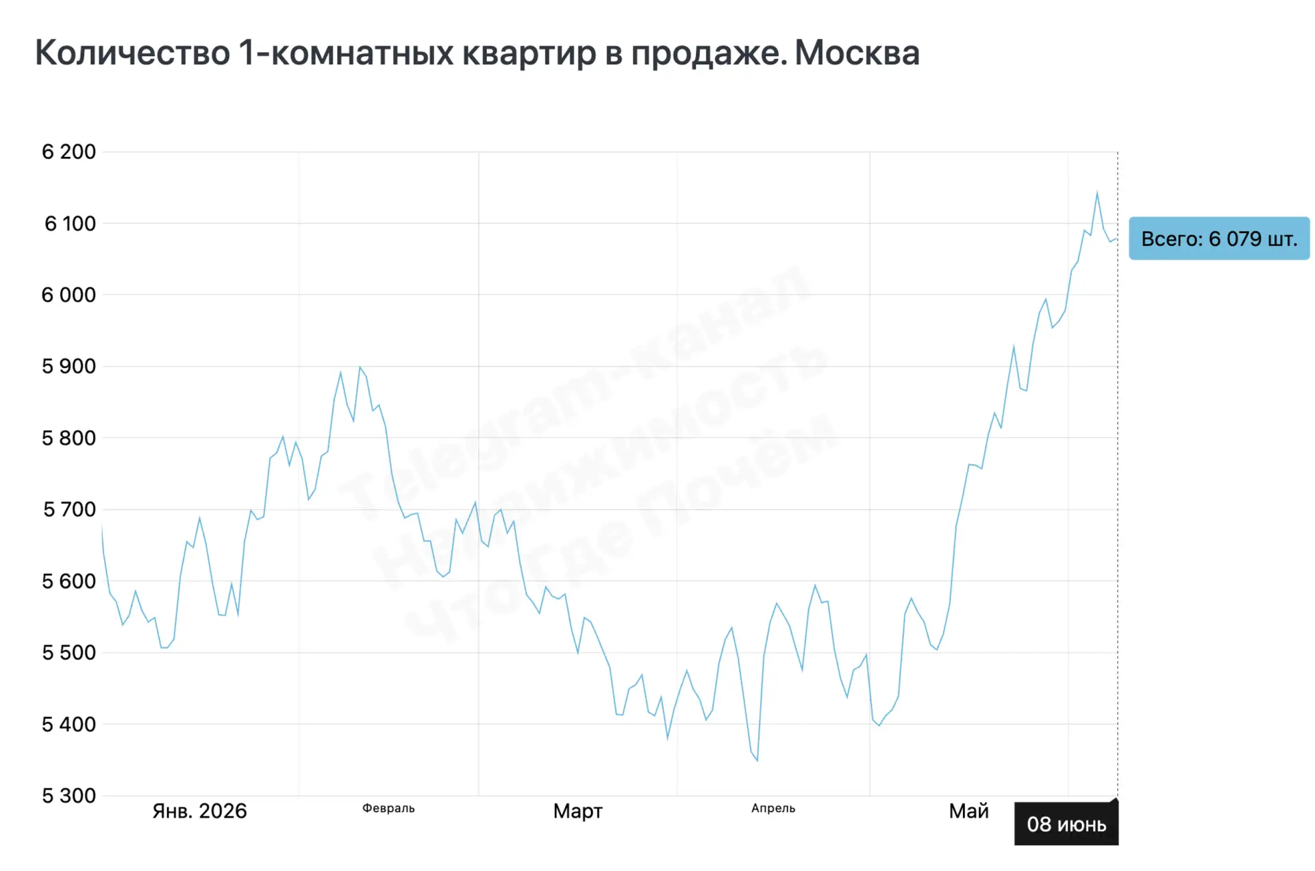 📈 На вторичном рынке Москвы начало увеличиваться предложение 1-комнатных квартир

Если в марте-апре