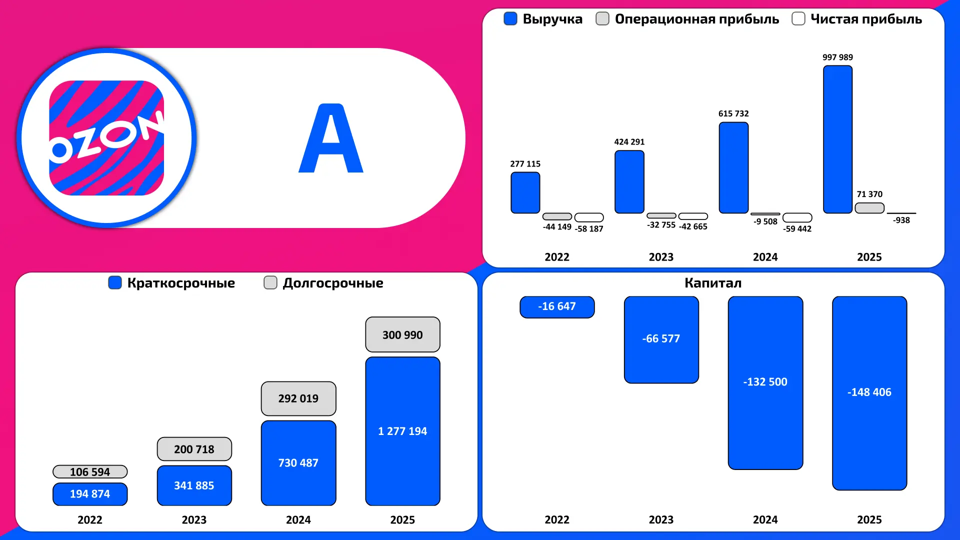 МКПАО "Озон"  МСФО за 2025 год  К предыдущему периоду:  🟢Выручка (+62,1%) 🟡Чистый убыток сократился 