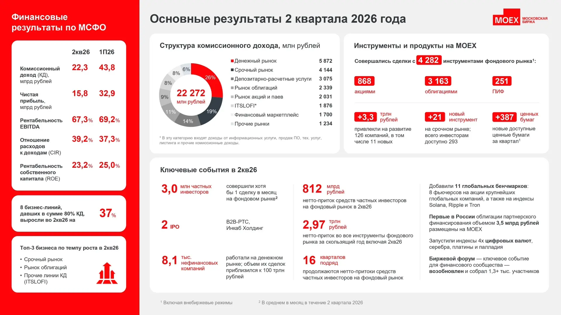 Публикуем результаты МСФО за 2кв 2026 года
