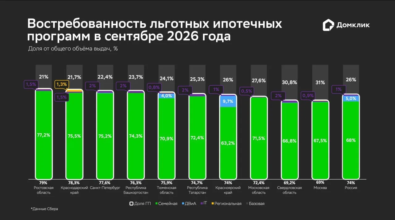 Ажиотажный спрос на «Семейную ипотеку» и рекордные выдачи базовых программ