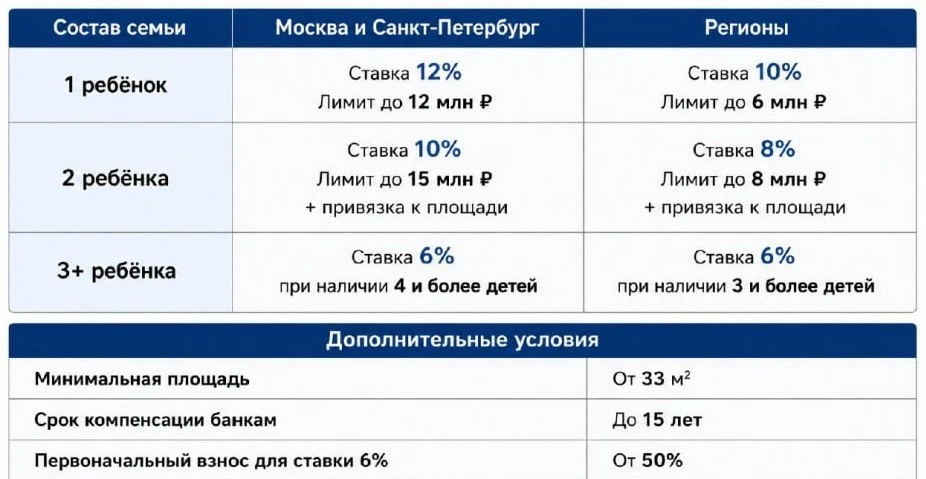 Какой может стать семейная ипотека с 1 июля 2026 года 👩‍👩‍👦

Об этом говорят уже очень давно.
И в