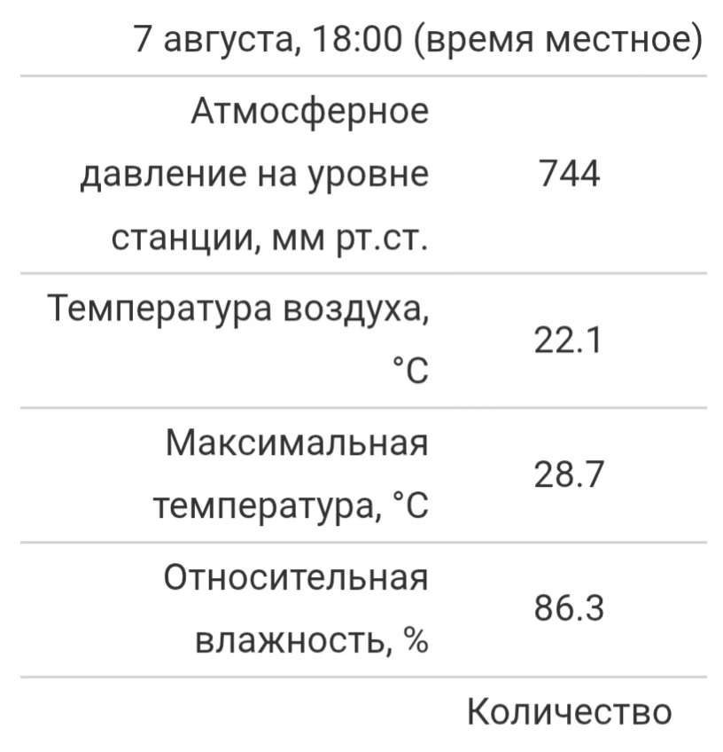 Сегодняшний день в Чебоксарах стал самым жарким с 27 июля. По данным метеостанции, макс...