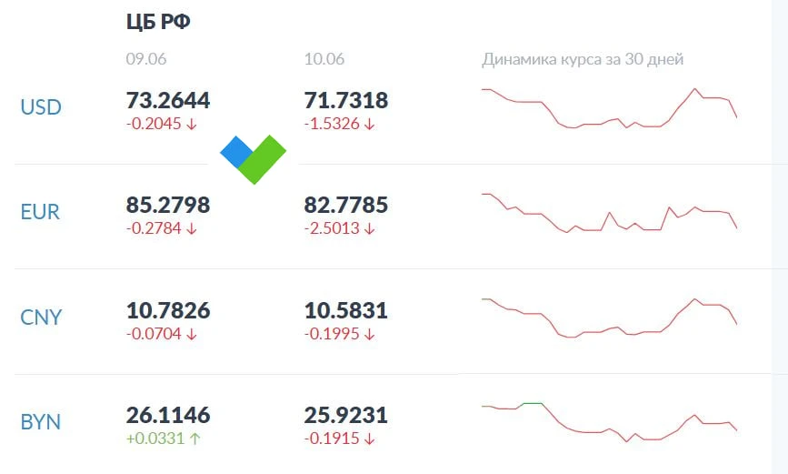 ЦБ понизил курс доллара до 71 рубля (-1,5 рубля), а евро – до 82 (-2,5 рубля).