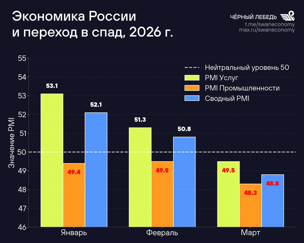 Ну что, приплыли. Деловая активность по индексам менеджеров закупок (PMI) в российских услугах и про