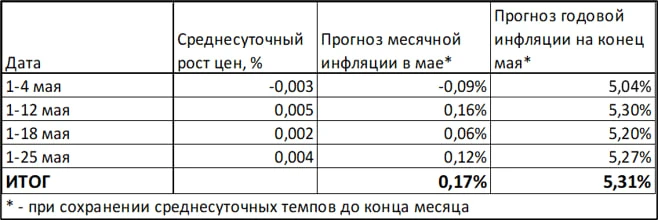 🇷🇺 Инфляция по итогам мая: 5,3% годовых

По данным Росстата, инфляция в мае составила 5,31% годовы