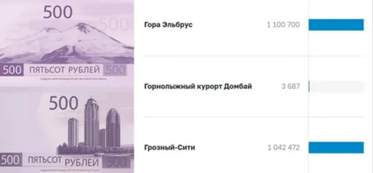 Такой ажиотаж вокруг выбора изображения для печати на купюрах. Грозный сити– это новый ...