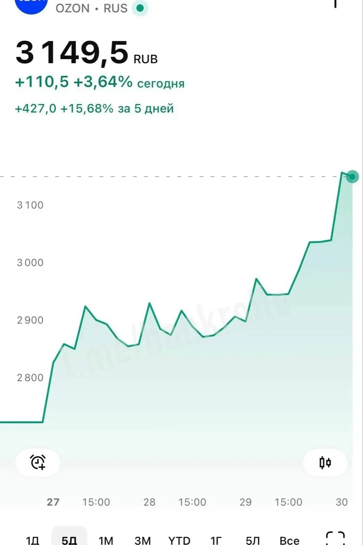 Ozon начал резко расти после атак высокоточных обломков БПЛА на Wildberries.