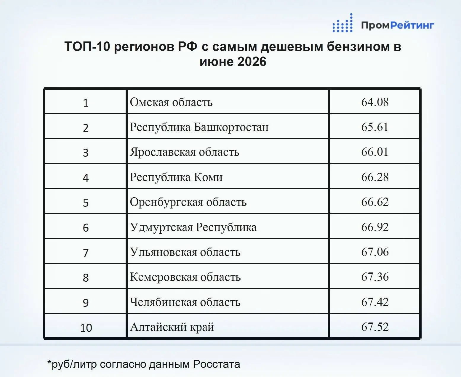 Омская область находится на первом месте в ТОП-10 регионов РФ с самым дешевым бензином