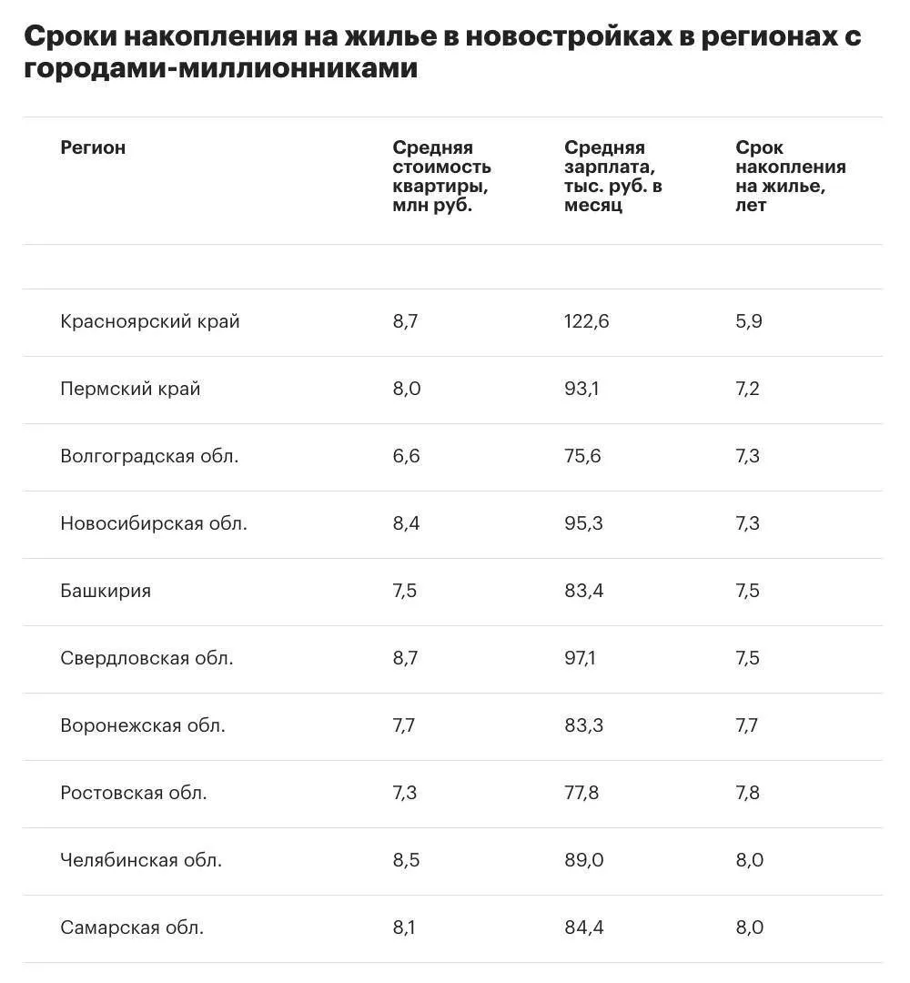 💸 Жители Башкирии, откладывая всю зарплату, могут накопить на квартиру в новостройке з...