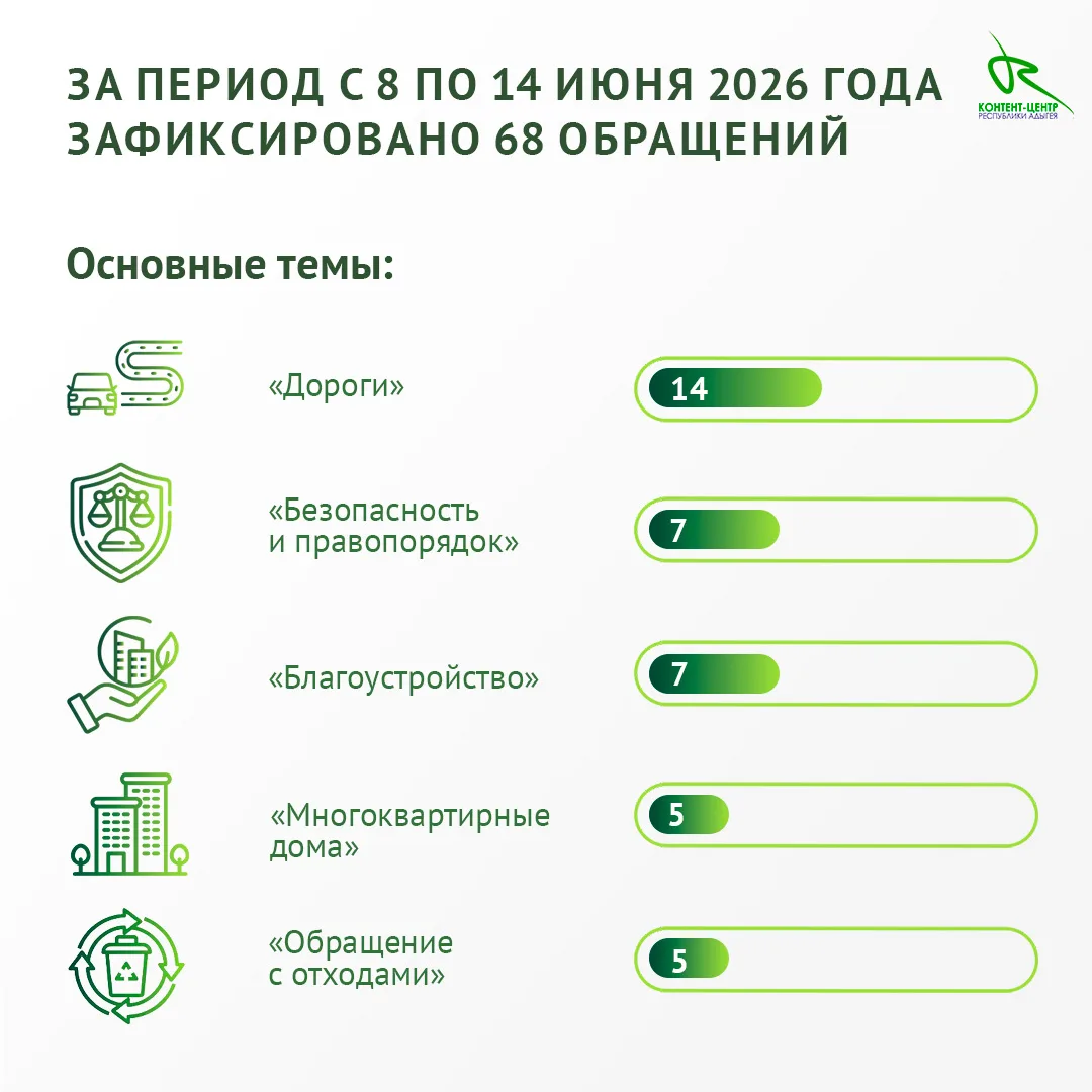 ✅За период с 8 по 14 июня специалисты МЦУ зафиксировали и передали на исполнение в органы местного с