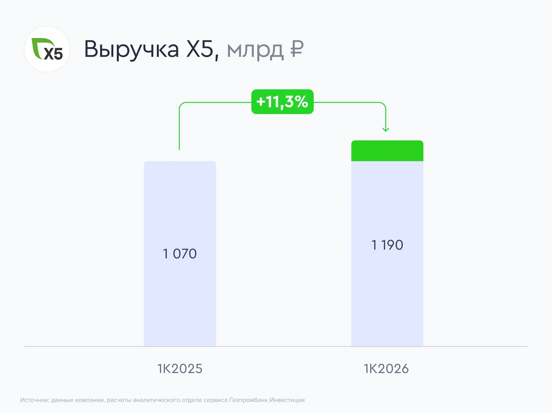 🛍️ Х5 сбавила темпы, но остается привлекательной  🔸 X5 представила операционные результаты за первый