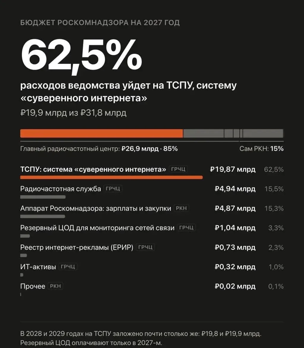 Россия планирует направить почти 60 млрд рублей на систему интернет-блокировок в 2027–2...