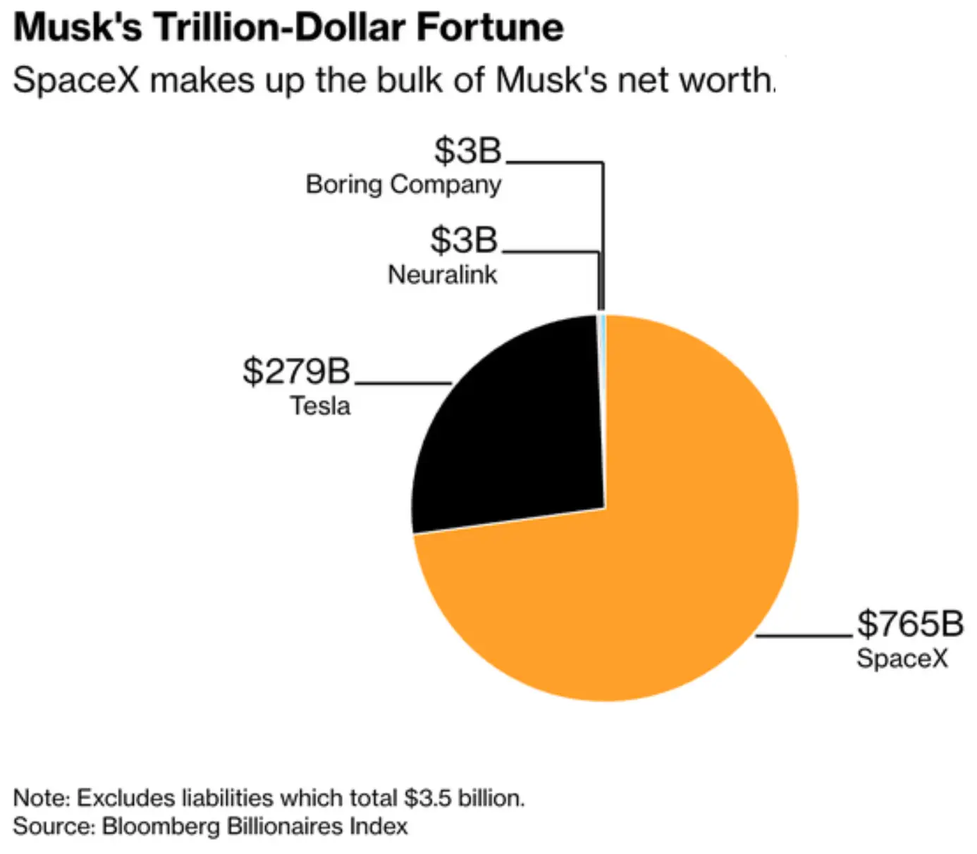 #MUSK #US
Почти 73% состояния Илона Маска теперь приходится на SpaceX.

По оценке Bloomberg, структу