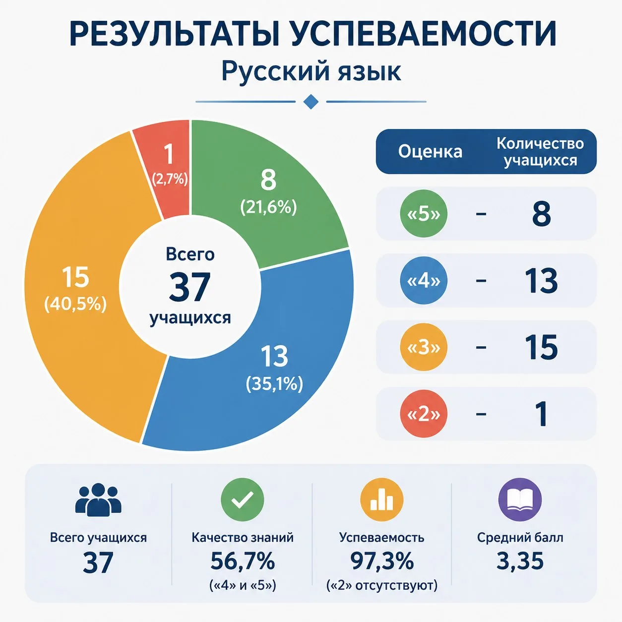 🎓 Результаты ОГЭ-2026: наши 9-классники — большие молодцы! 🎉

На инфографике собрали главные цифры