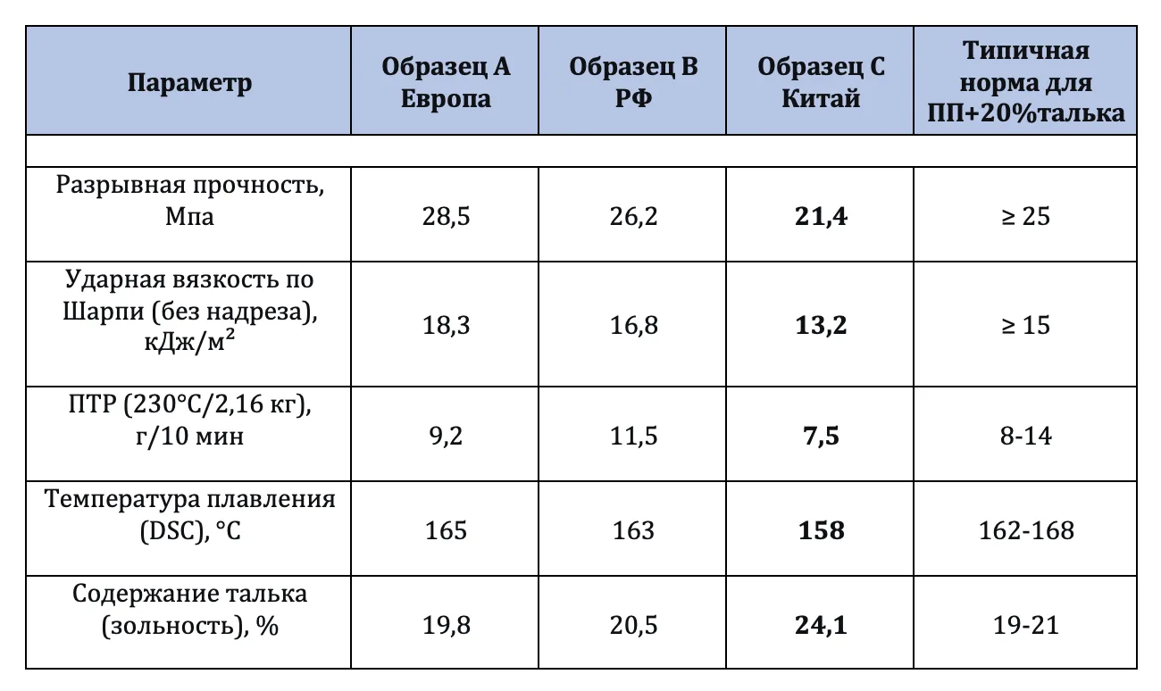 📊 Сравнительный анализ: Полипропилен от трёх поставщиков — Китай, Европа, РФ