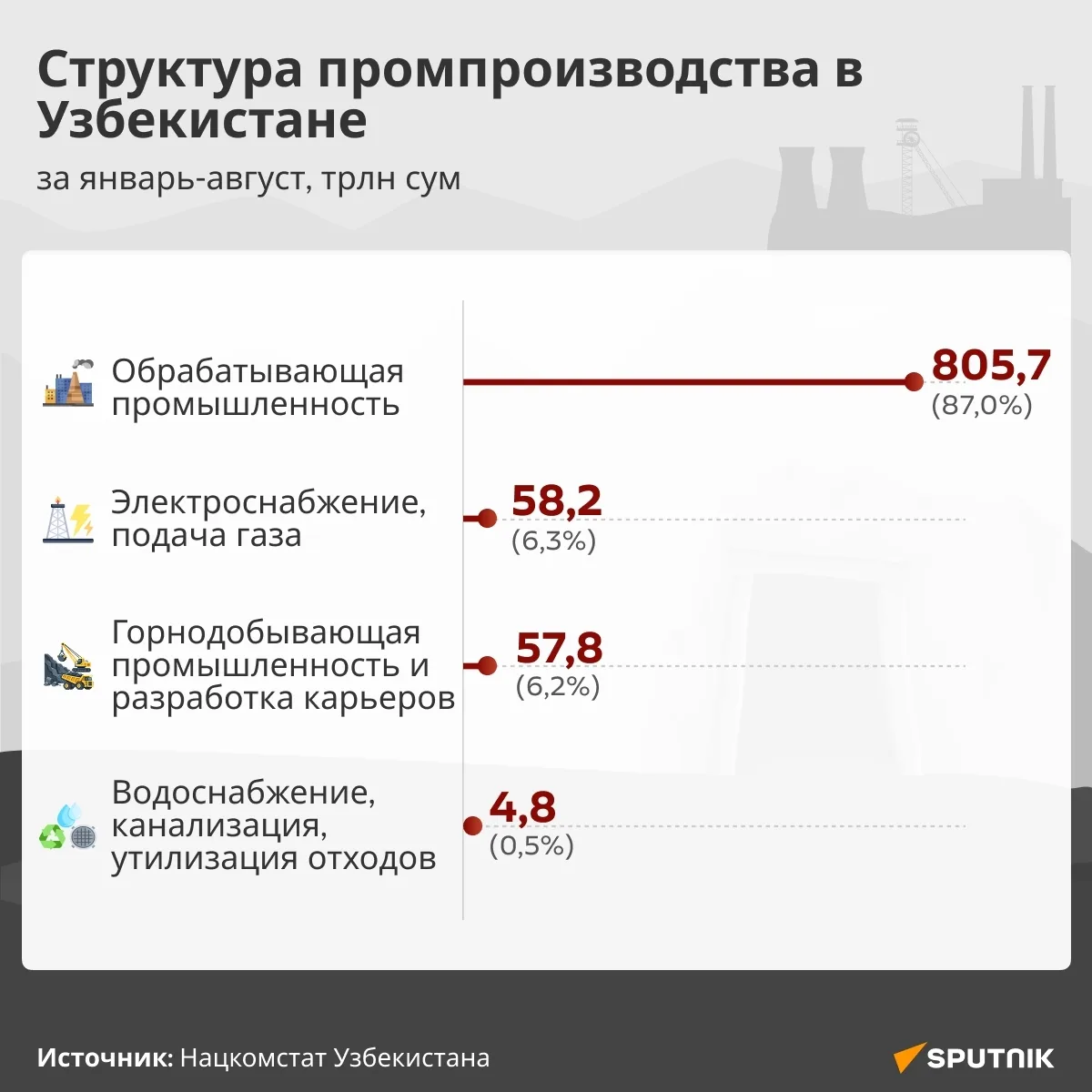 Обрабатывающая промышленность обеспечила 87% промышленного производства Узбекистана