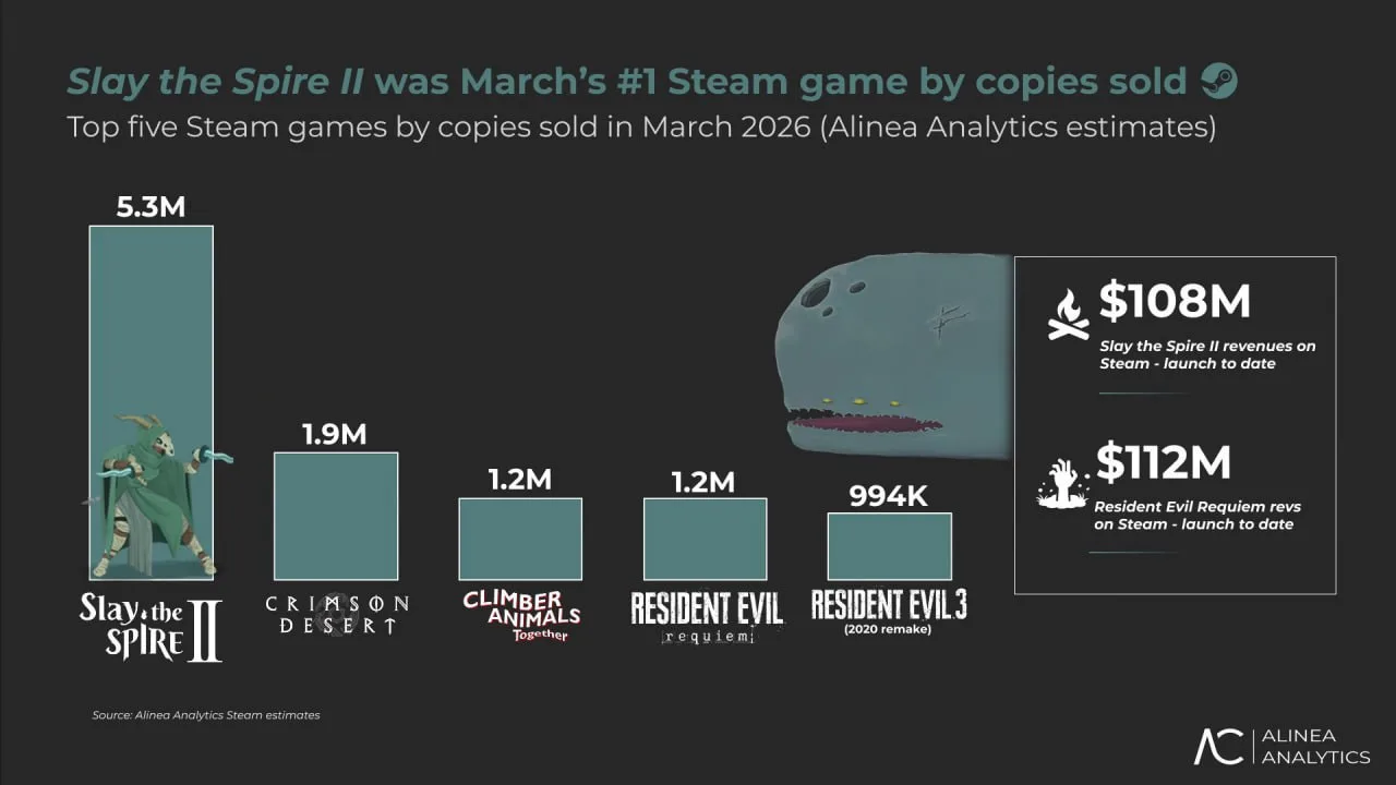 Аналитическое агентство Alinea поделилось статистикой продаж игр в Steam за март  ➡️Карточный рогали