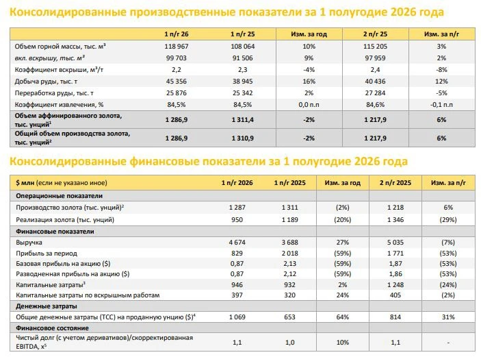 🥇 Полюс (PLZL) | Стратегия по уменьшению капитализации в действии.