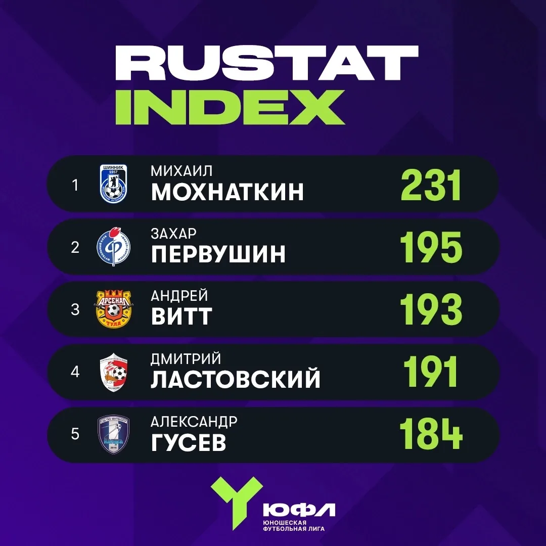 Дмитрий Ластовский и Всеволод Бобров в топ-5 вратарей 11-го тура ЮФЛ Центр по версии РУСТАТ 👆