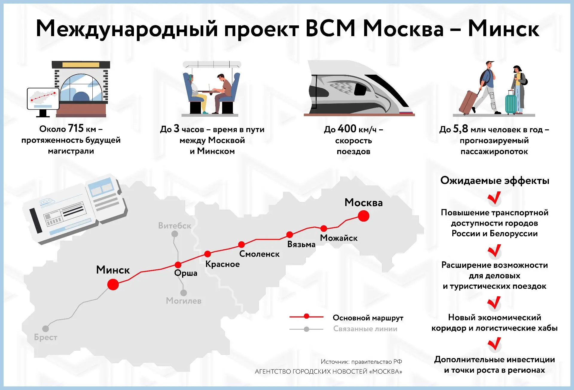 Международный проект ВСМ Москва – Минск в цифрах и фактах.