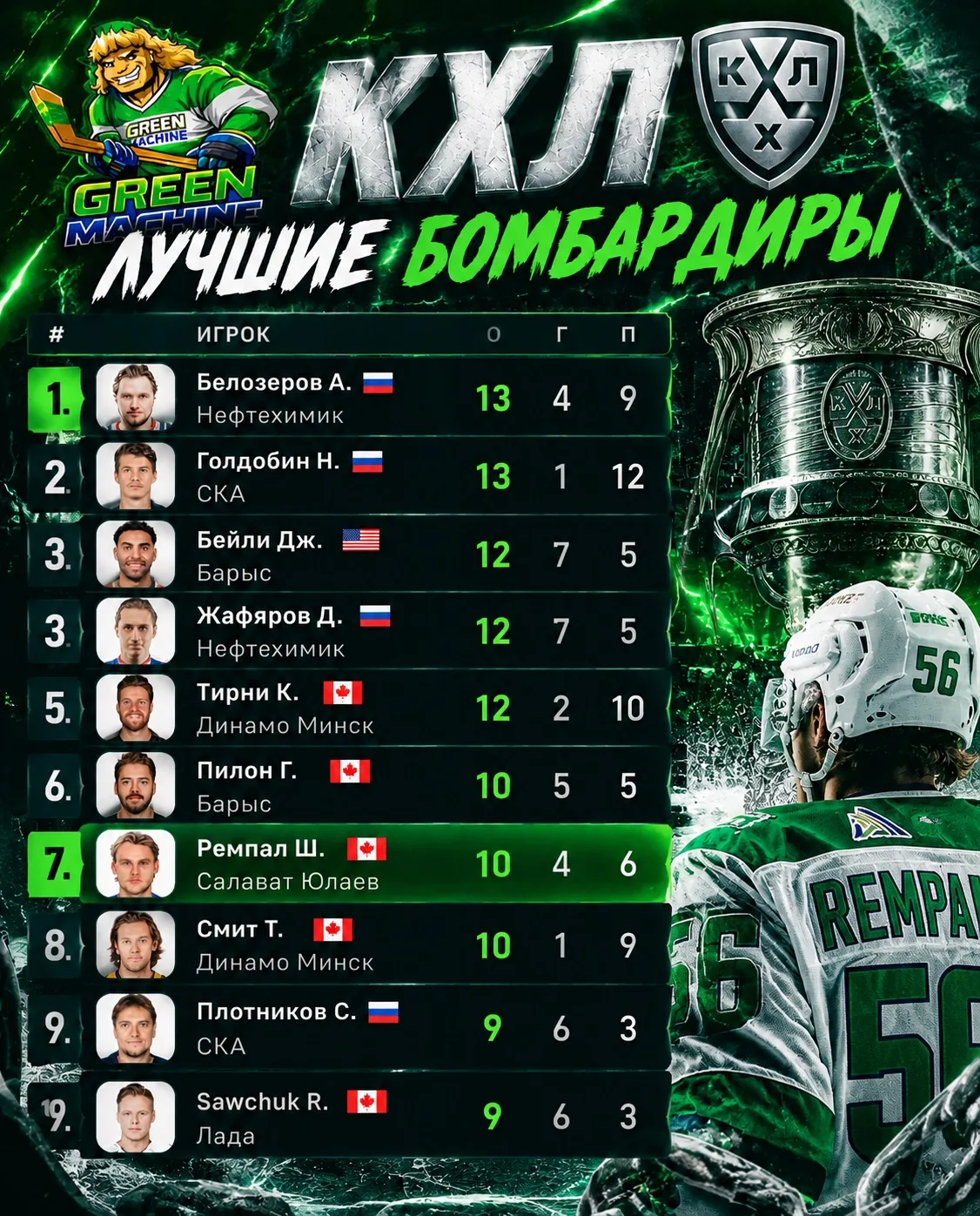 Шелдон Ремпал — в топе бомбардиров «Салавата Юлаева»!
