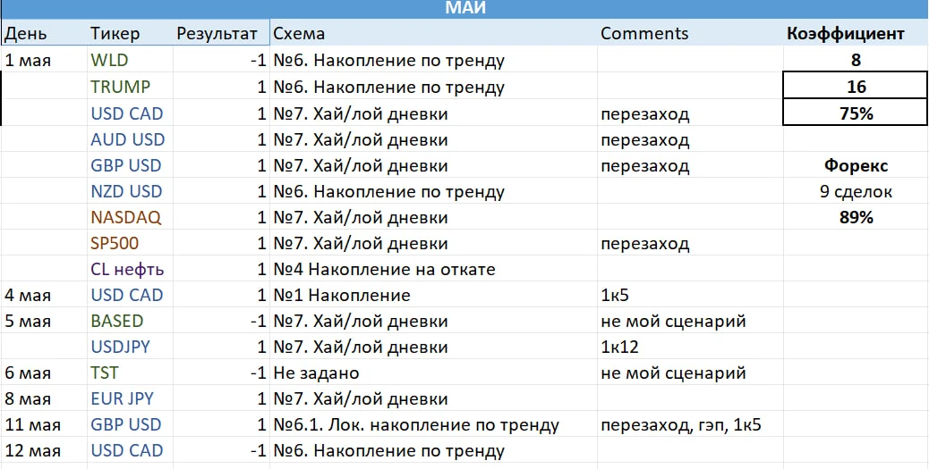 Промежуточный итог мая.