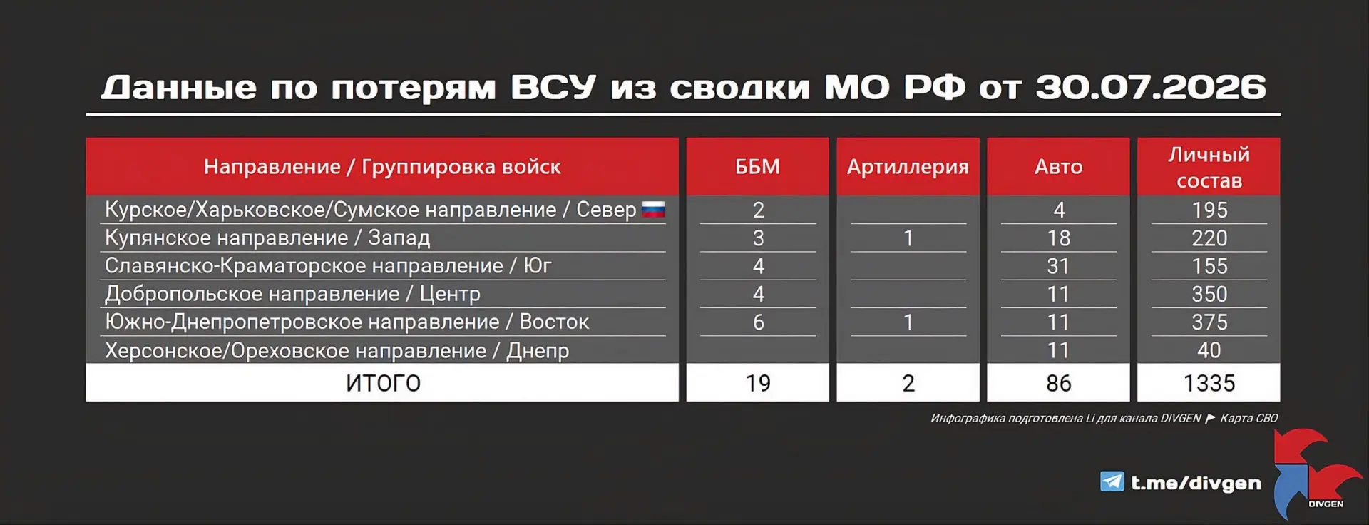 Из сводки МО РФ от 30.07.2026 г.

Потери противника за вчерашний день составили:
〰️〰️〰️〰️〰️
🔵1335 в