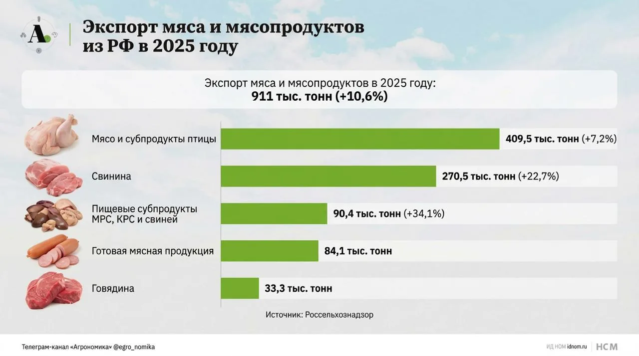 Экспорт мяса и мясопродуктов из России вырос почти на 11% в 2025 году.