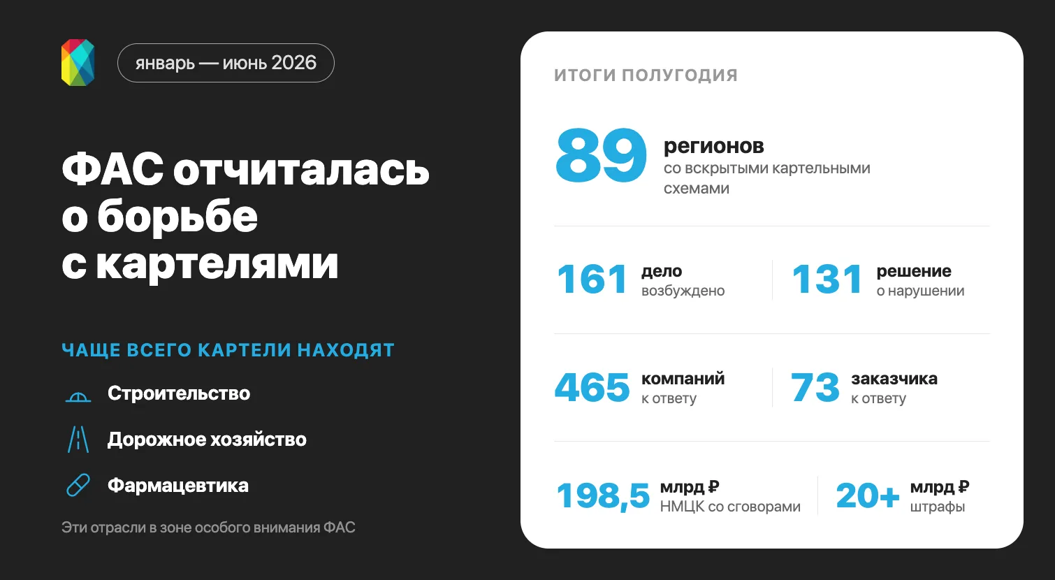 ⚖️ ФАС подвела антикартельные итоги полугодия