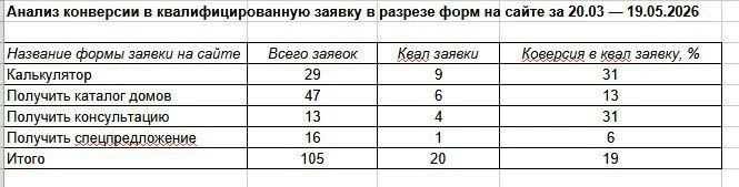 С каких форм на сайте строительной компании приходят самые качественные заявки?