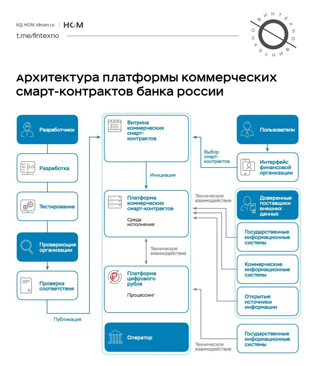 Банк России предлагает создать платформу коммерческих смарт-контрактов — по сути, витрину готовых пр