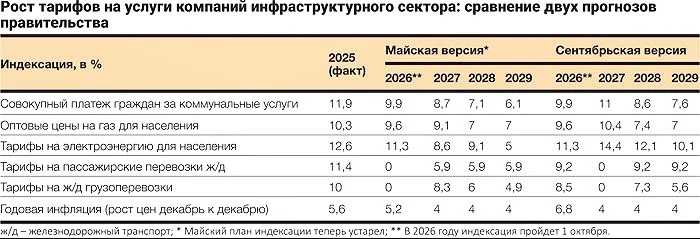 Тарифы ЖКХ должны быть экономически обоснованы, но «соизмеримы с реальными доходами нас...