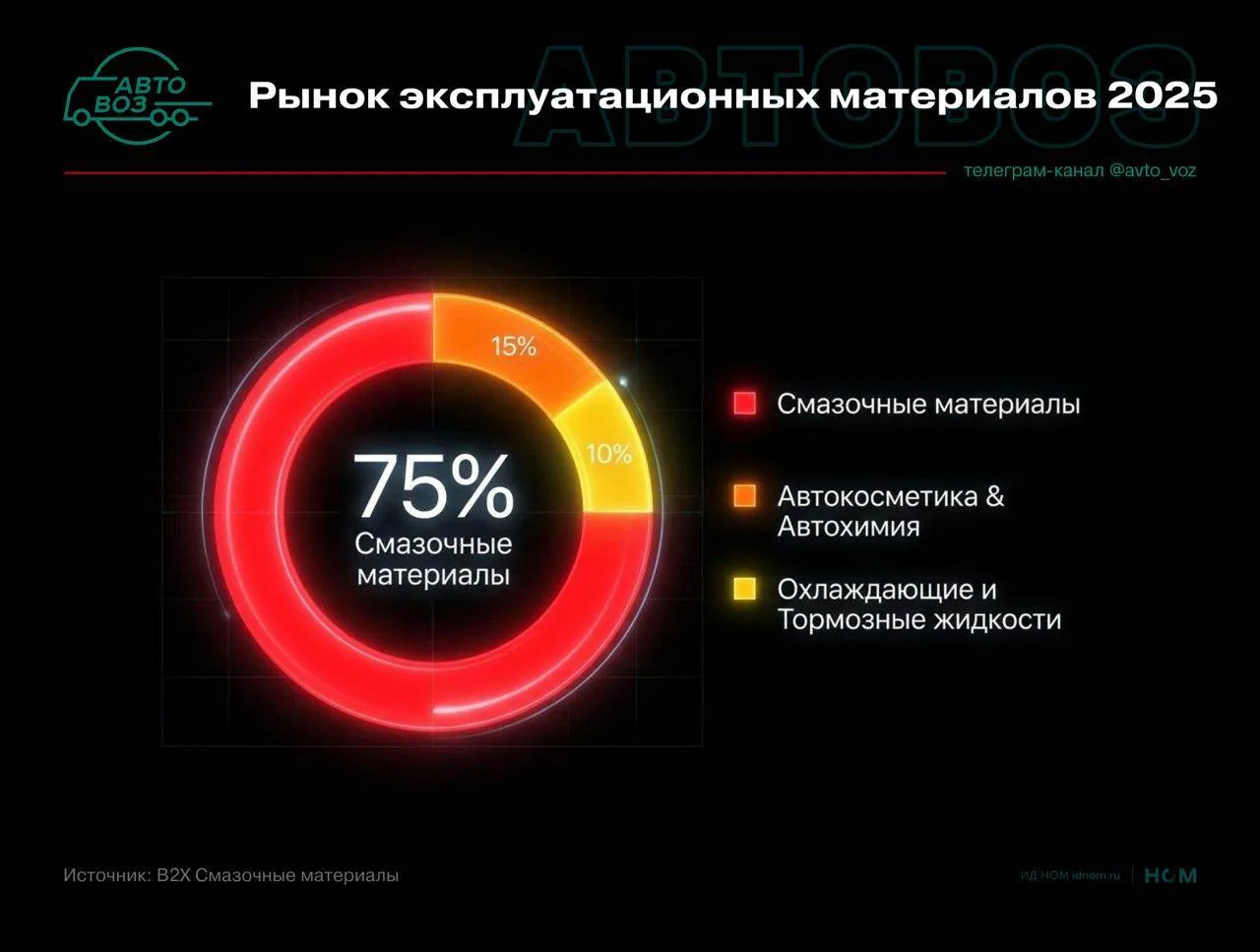 Вторичный рынок эксплуатационных материалов 2025

Без поставок производителям и экспорта (если он ес