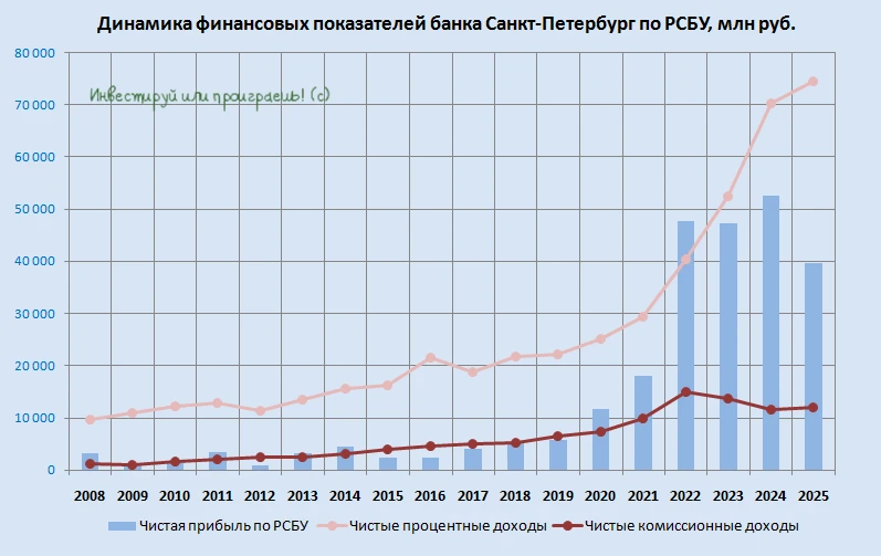 Банк Санкт‑Петербург: рост кредитов и падение прибыли. Где прячется подвох?  🏦 Результаты Банка Санк