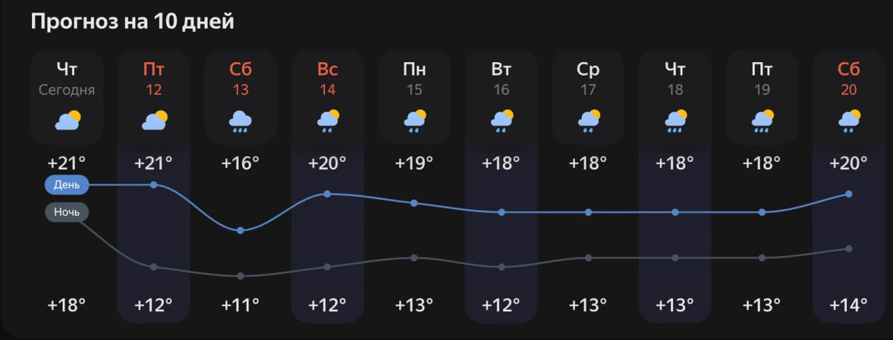 В День России температура воздуха в Петербурге поднимется до +21°.