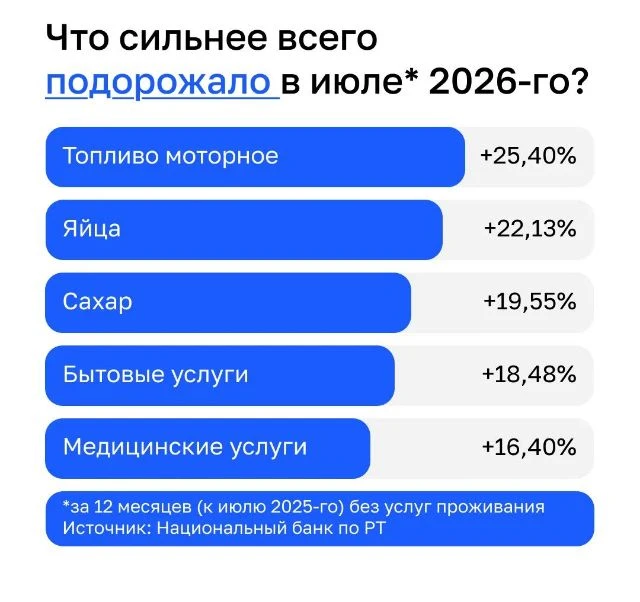 📊👛 Инфляция застряла на 7,3%: почему рост цен в Татарстане не спешит замедляться