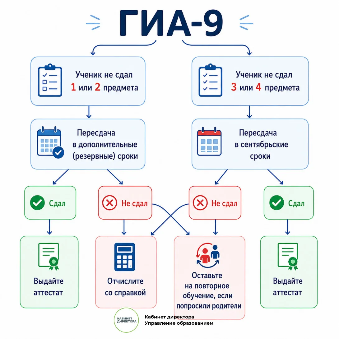 ❓ Что делать школе, если девятиклассник не сдал ГИА