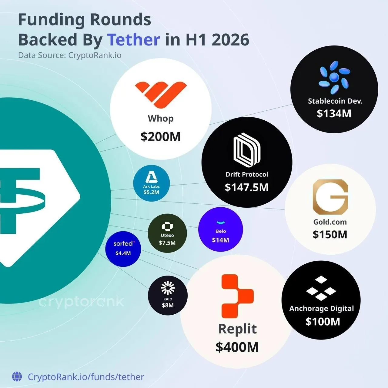 Tether вошла в топ-5 самых активных инвесторов в 2026 году — за полгода компания закрыл...