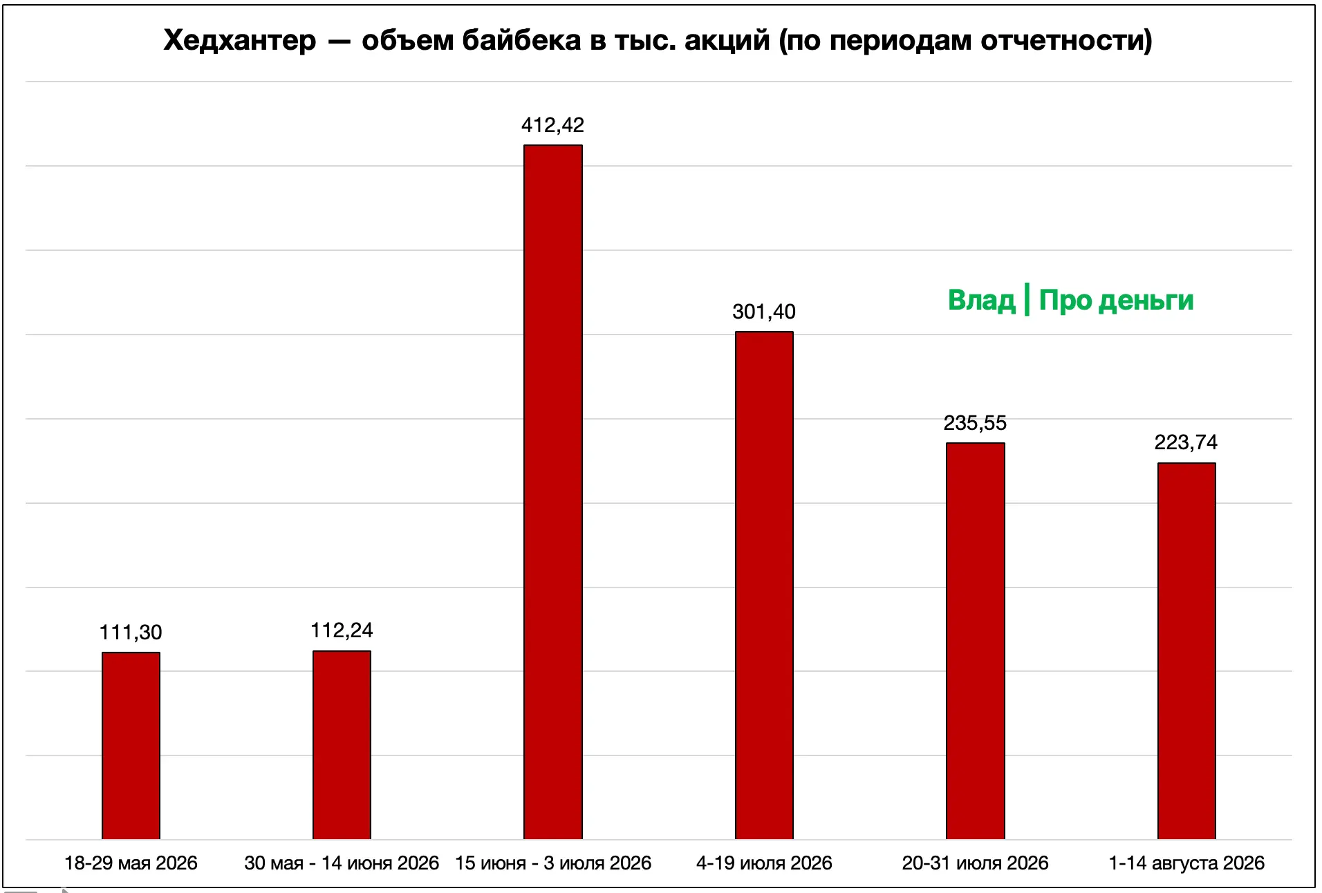 Сделал график по статуса байбека Хедхантера.