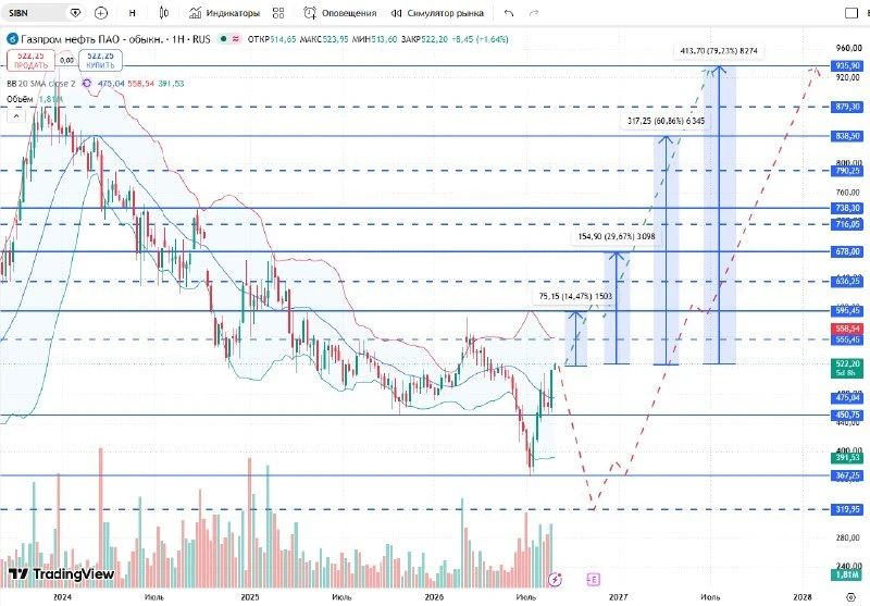 ⛽️️️ Инвестиционная идея: Газпром нефть #SIBN