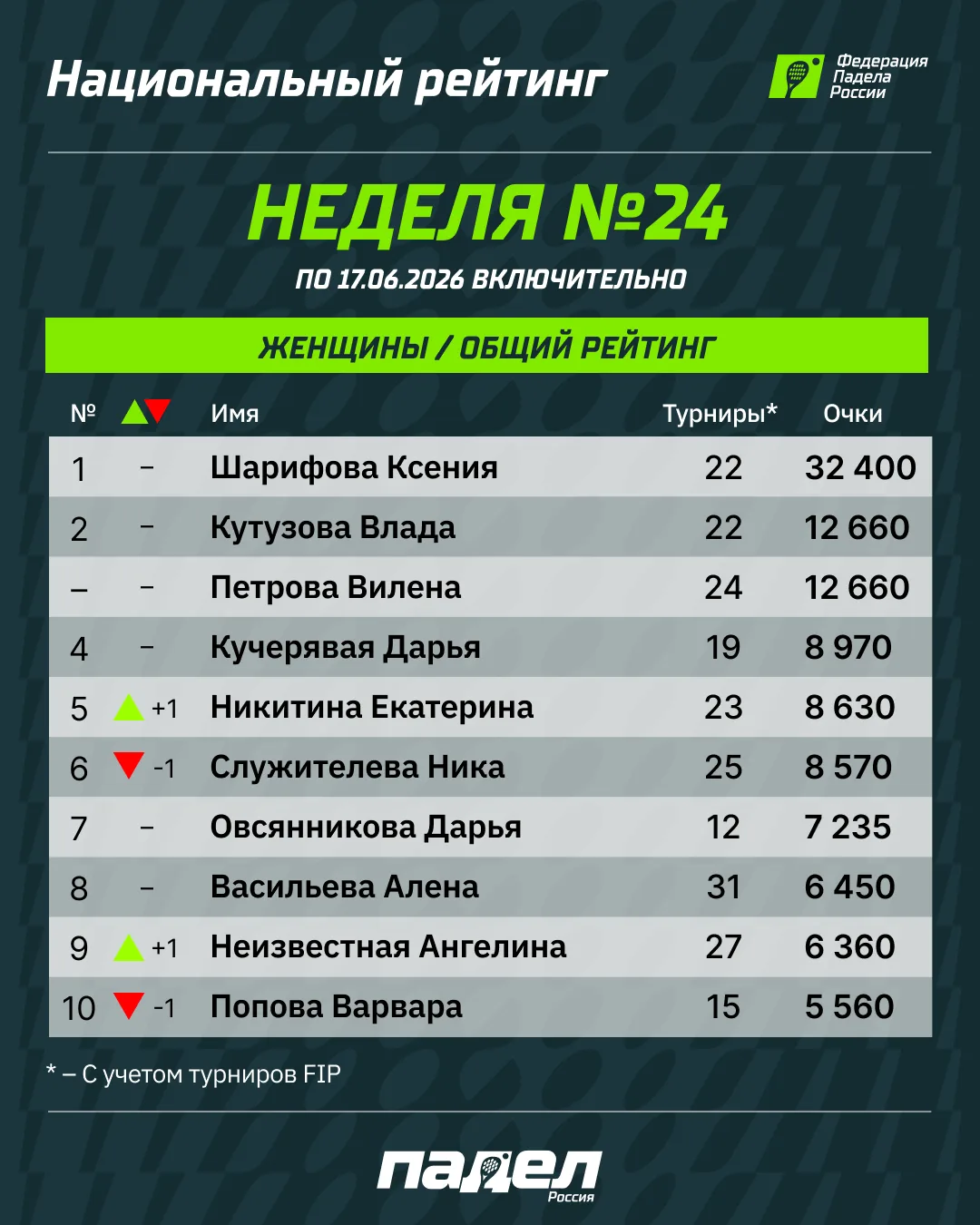 🔝 Обновление национального рейтинга ФПР

По итогам недели фиксируем минимальные изменения в топ-10:
