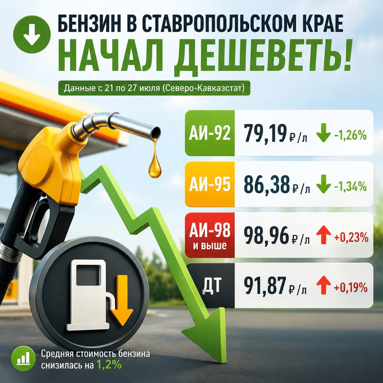 ⛽️ Бензин в Ставропольском крае начал дешеветь

📉 Впервые за последний месяц в регионе зафиксирован