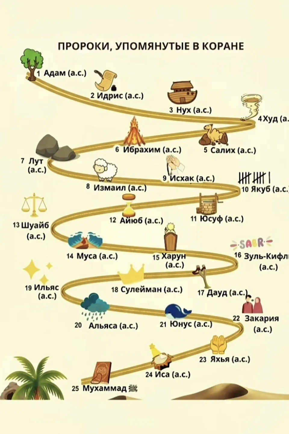 ✍️Коръәндә искә алынган пәйгамбәрләр